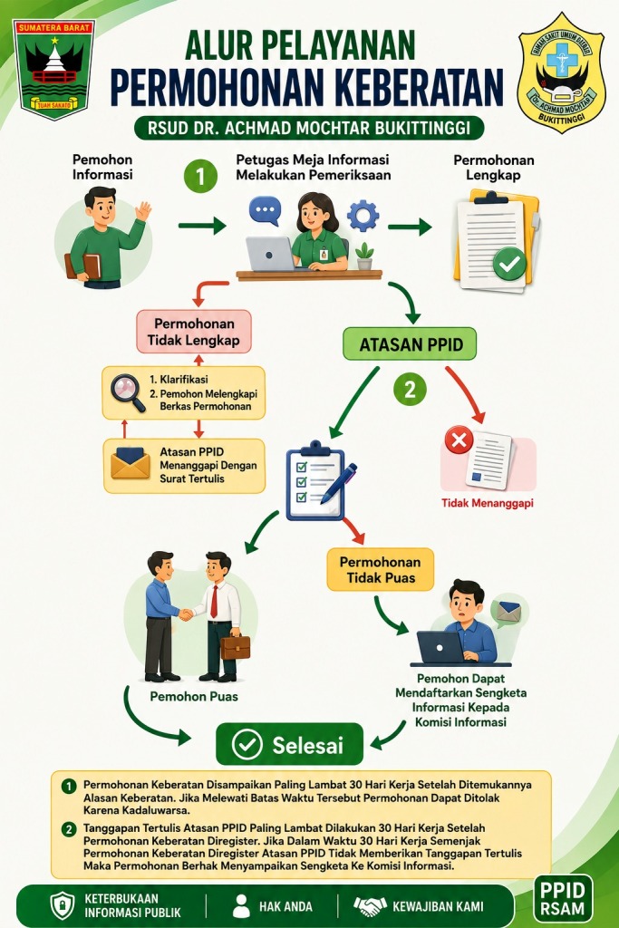 ALUR PELAYANAN PENGAJUAN KEBERATAN