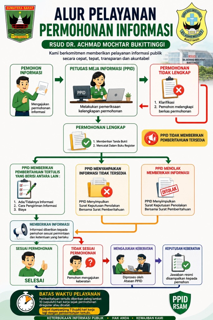 ALUR PELAYANAN PERMOHONAN INFORMASI