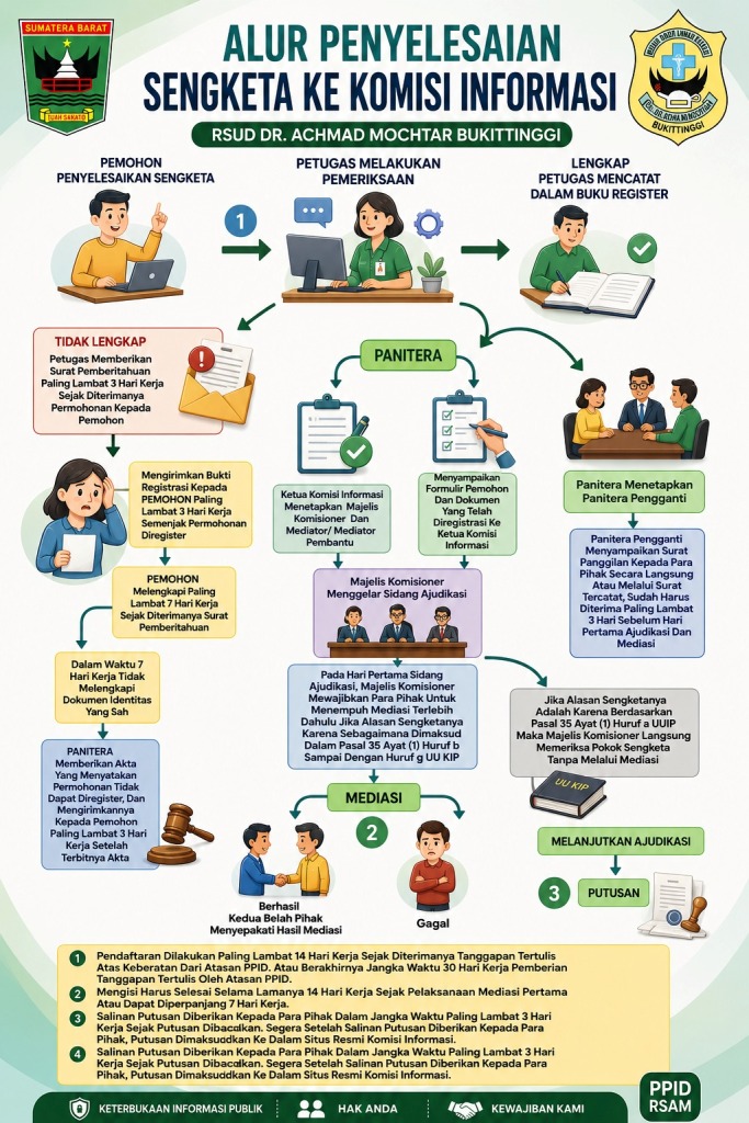 ALUR PENYELESAIAN SENGKETA KE KOMISI INFORMASI